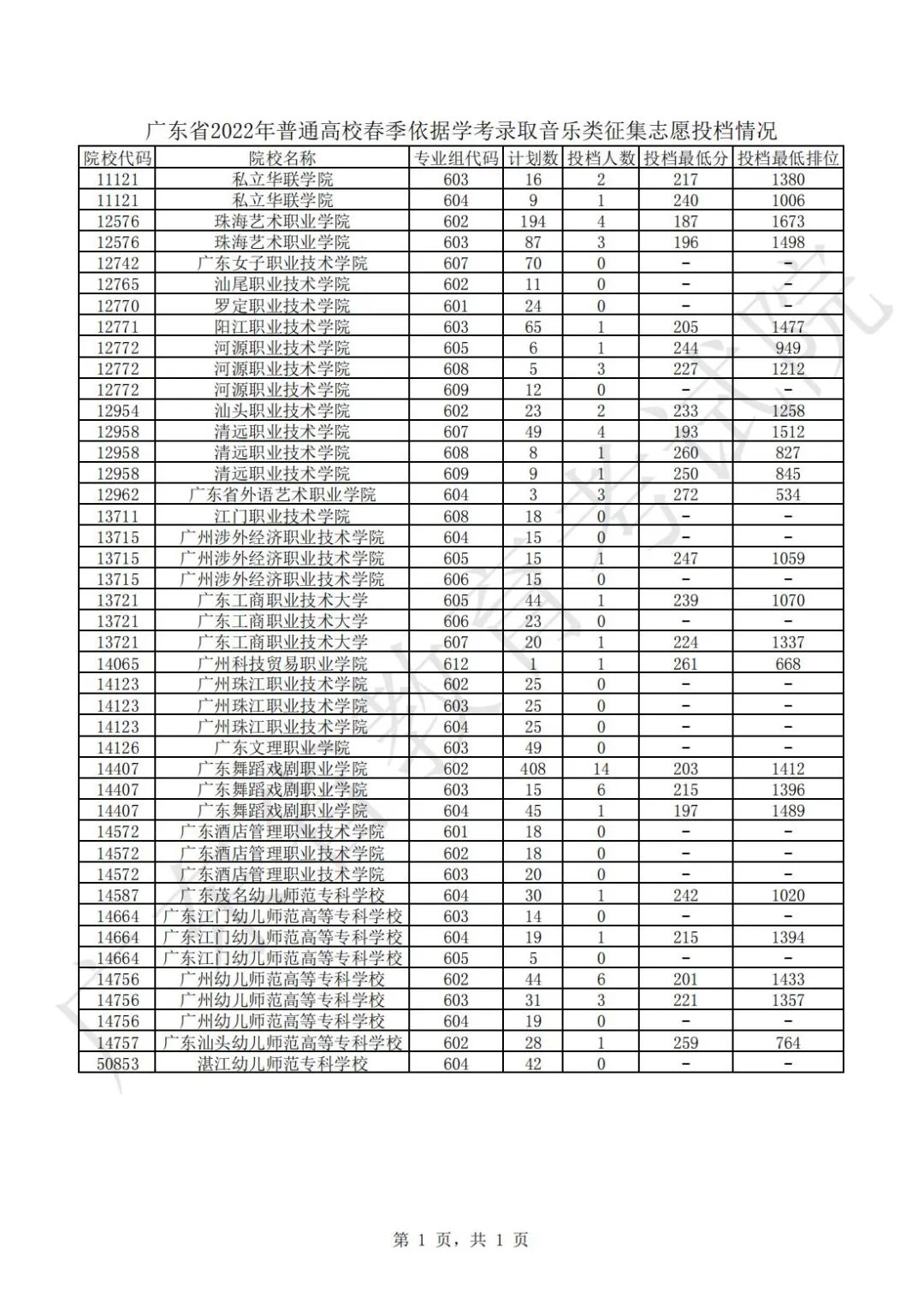 廣東省2022年普通高校春季依據(jù)學考音樂類征集志愿投檔情況